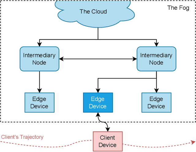 Figure 1 for Predicting Temporal Aspects of Movement for Predictive Replication in Fog Environments