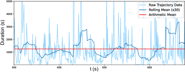 Figure 4 for Predicting Temporal Aspects of Movement for Predictive Replication in Fog Environments