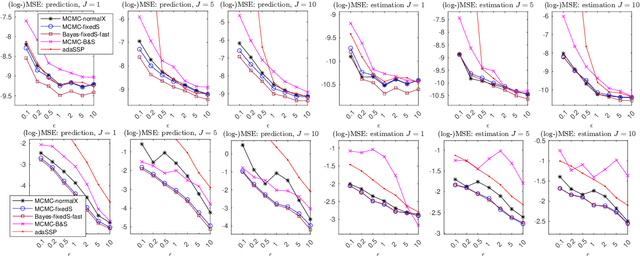 Figure 3 for Differentially Private Distributed Bayesian Linear Regression with MCMC