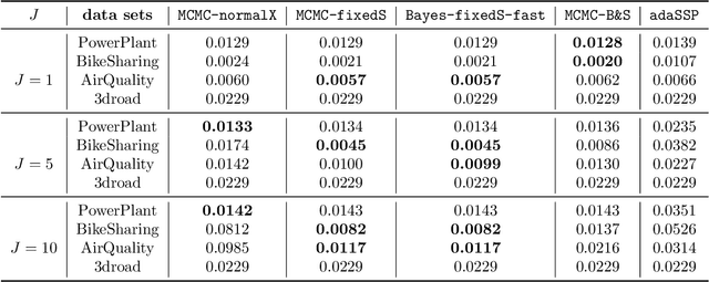 Figure 2 for Differentially Private Distributed Bayesian Linear Regression with MCMC
