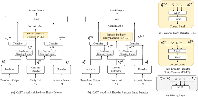 Figure 1 for Adaptive Contextual Biasing for Transducer Based Streaming Speech Recognition