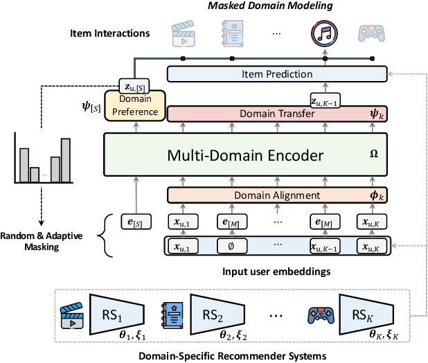 Figure 3 for Multi-Domain Recommendation to Attract Users via Domain Preference Modeling