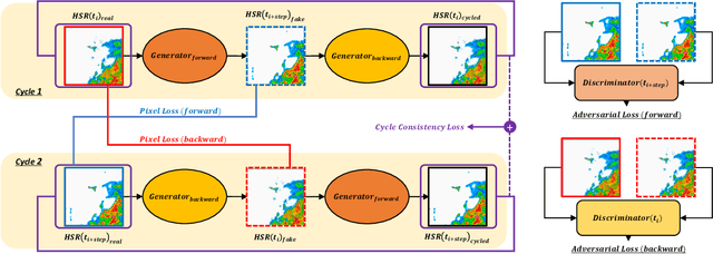 Figure 1 for Regional Precipitation Nowcasting Based on CycleGAN Extension