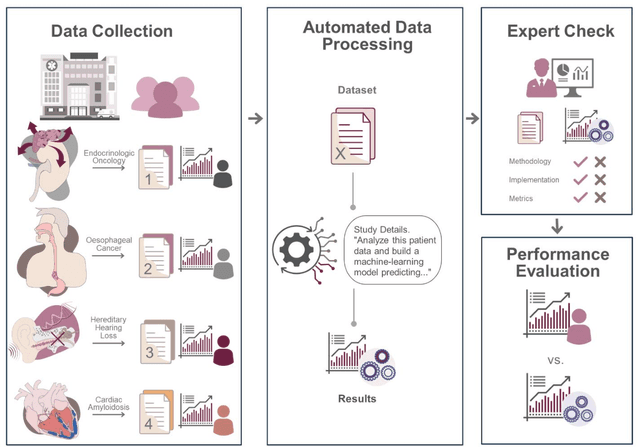 Figure 1 for Empowering Clinicians and Democratizing Data Science: Large Language Models Automate Machine Learning for Clinical Studies