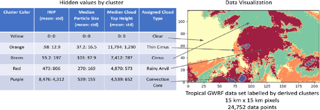 Figure 1 for Using Unsupervised and Supervised Learning and Digital Twin for Deep Convective Ice Storm Classification
