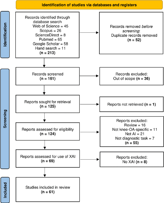 Figure 4 for Deciphering knee osteoarthritis diagnostic features with explainable artificial intelligence: A systematic review