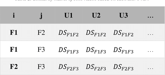 Figure 3 for Video Recommendation Using Social Network Analysis and User Viewing Patterns