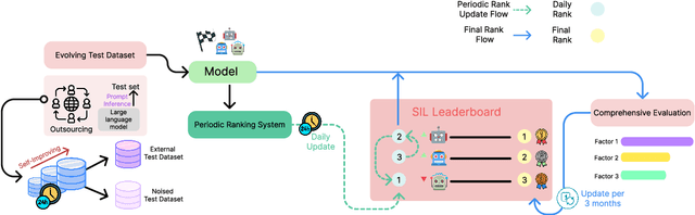 Figure 1 for Self-Improving-Leaderboard(SIL): A Call for Real-World Centric Natural Language Processing Leaderboards