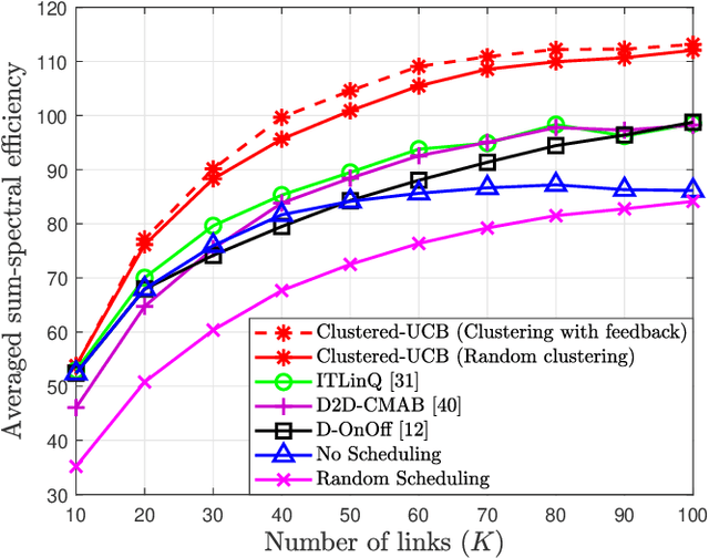 Figure 4 for Scalable Link Scheduling with Limited CSI for Dense Device-to-Device Networks