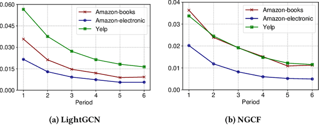 Figure 1 for Retraining A Graph-based Recommender with Interests Disentanglement