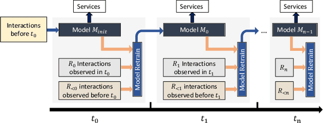 Figure 3 for Retraining A Graph-based Recommender with Interests Disentanglement