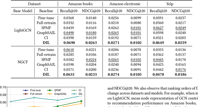 Figure 4 for Retraining A Graph-based Recommender with Interests Disentanglement