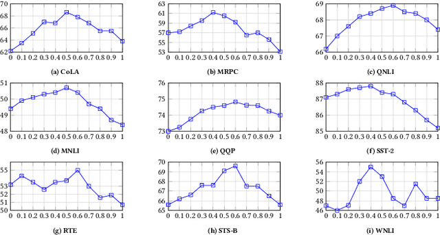 Figure 4 for Leveraging Knowledge and Reinforcement Learning for Enhanced Reliability of Language Models