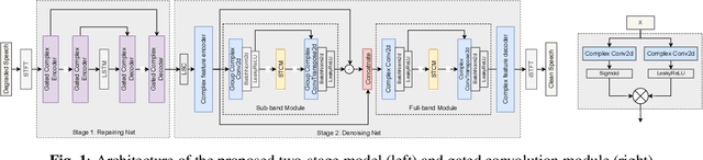 Figure 1 for Two-stage Neural Network for ICASSP 2023 Speech Signal Improvement Challenge