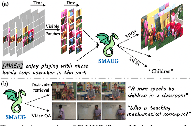 Figure 1 for SMAUG: Sparse Masked Autoencoder for Efficient Video-Language Pre-training