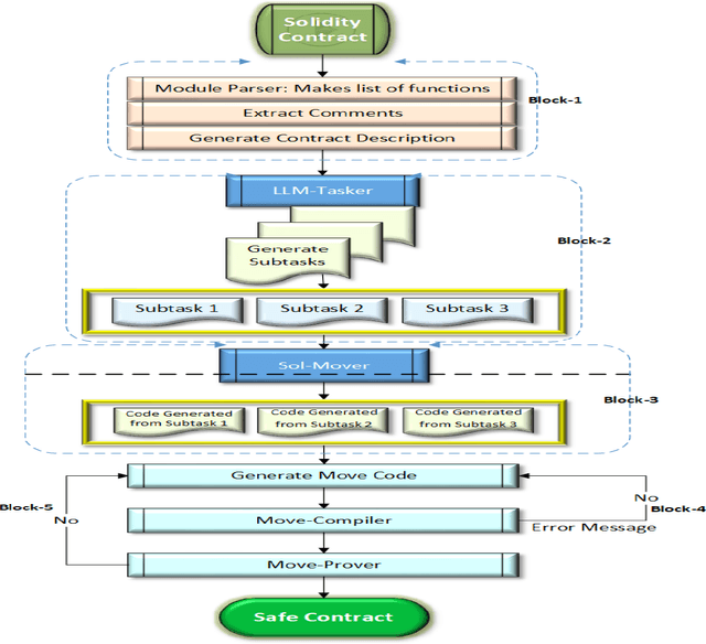 Figure 1 for Teaching Machines to Code: Smart Contract Translation with LLMs