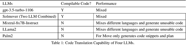 Figure 2 for Teaching Machines to Code: Smart Contract Translation with LLMs