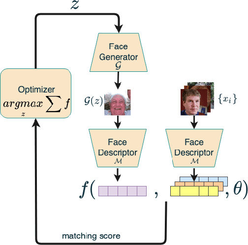 Figure 1 for Generating 2D and 3D Master Faces for Dictionary Attacks with a Network-Assisted Latent Space Evolution