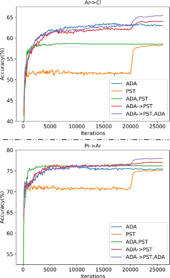 Figure 4 for Semantic-aware Message Broadcasting for Efficient Unsupervised Domain Adaptation