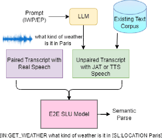 Figure 1 for Augmenting text for spoken language understanding with Large Language Models