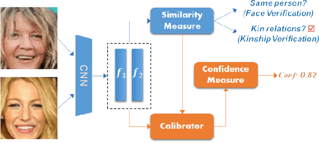 Figure 1 for Confidence-Calibrated Face and Kinship Verification