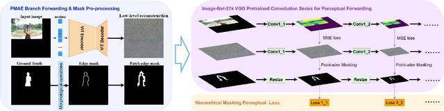 Figure 3 for Perceptual MAE for Image Manipulation Localization: A High-level Vision Learner Focusing on Low-level Features
