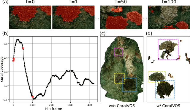 Figure 2 for CoralVOS: Dataset and Benchmark for Coral Video Segmentation