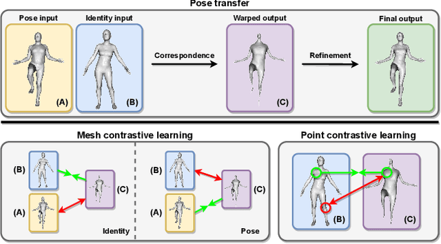 Figure 1 for MAPConNet: Self-supervised 3D Pose Transfer with Mesh and Point Contrastive Learning