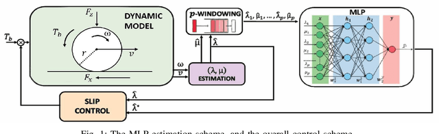 Figure 1 for A Data-Driven Slip Estimation Approach for Effective Braking Control under Varying Road Conditions