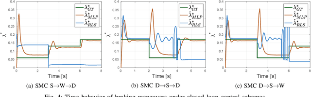 Figure 4 for A Data-Driven Slip Estimation Approach for Effective Braking Control under Varying Road Conditions