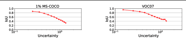 Figure 1 for Semi-Supervised Object Detection with Object-wise Contrastive Learning and Regression Uncertainty