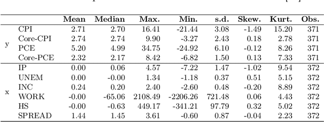 Figure 1 for Inflation forecasting with attention based transformer neural networks