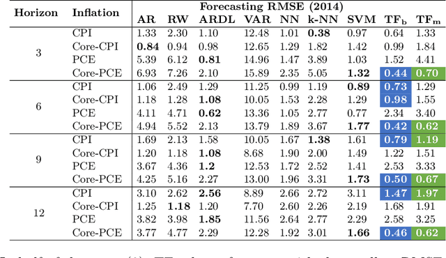 Figure 3 for Inflation forecasting with attention based transformer neural networks