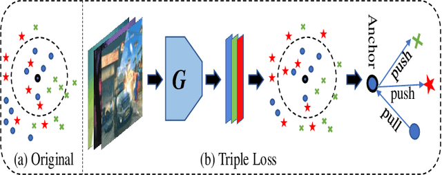 Figure 3 for Bi-discriminator Domain Adversarial Neural Networks with Class-Level Gradient Alignment
