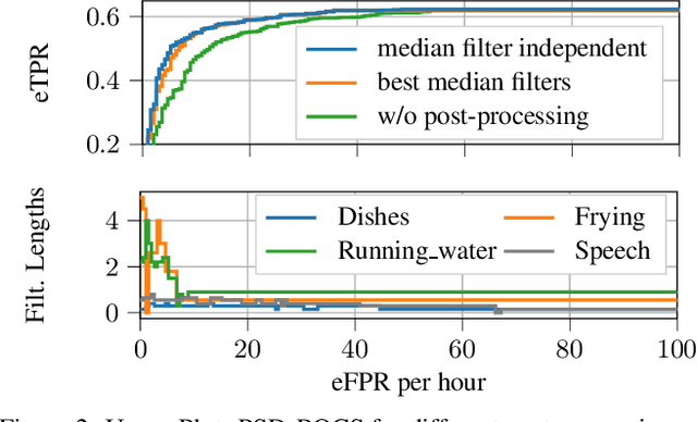 Figure 2 for Post-Processing Independent Evaluation of Sound Event Detection Systems