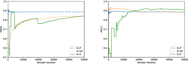 Figure 3 for Variable-Complexity Weighted-Tempered Gibbs Samplers for Bayesian Variable Selection