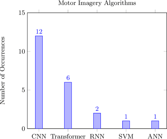 Figure 4 for Trends in Machine Learning and Electroencephalogram (EEG): A Review for Undergraduate Researchers