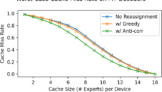 Figure 4 for Towards MoE Deployment: Mitigating Inefficiencies in Mixture-of-Expert (MoE) Inference