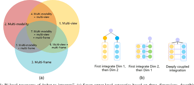 Figure 1 for A survey on deep learning approaches for data integration in autonomous driving system