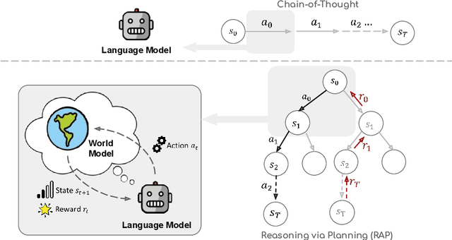 Figure 1 for Reasoning with Language Model is Planning with World Model