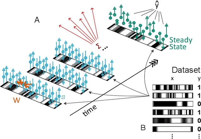 Figure 1 for Machine learning at the mesoscale: a computation-dissipation bottleneck