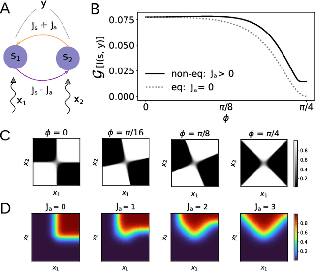 Figure 3 for Machine learning at the mesoscale: a computation-dissipation bottleneck