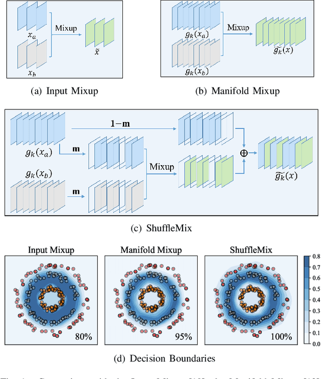 Figure 1 for ShuffleMix: Improving Representations via Channel-Wise Shuffle of Interpolated Hidden States