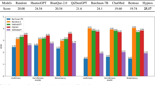 Figure 3 for Towards Training A Chinese Large Language Model for Anesthesiology