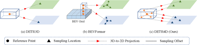 Figure 1 for DETR4D: Direct Multi-View 3D Object Detection with Sparse Attention