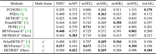 Figure 2 for DETR4D: Direct Multi-View 3D Object Detection with Sparse Attention