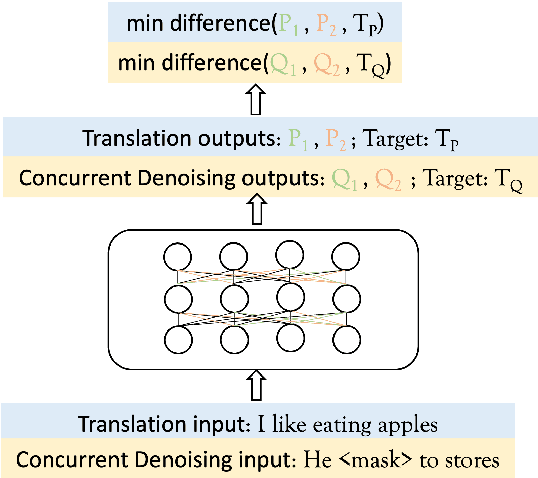 Figure 1 for Language-Aware Multilingual Machine Translation with Self-Supervised Learning