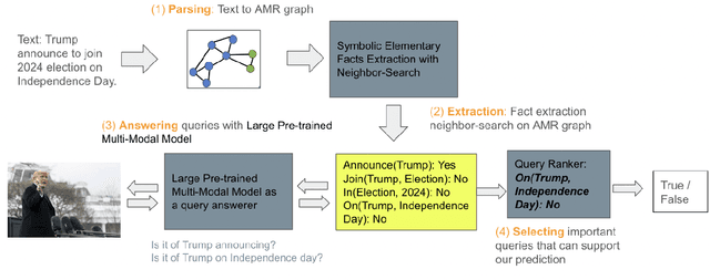 Figure 3 for Detecting Out-of-Context Multimodal Misinformation with interpretable neural-symbolic model