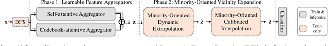 Figure 1 for Minority-Oriented Vicinity Expansion with Attentive Aggregation for Video Long-Tailed Recognition