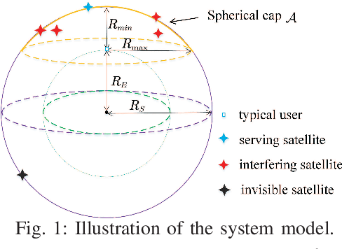 Figure 1 for A Fine Grained Stochastic Geometry Based Analysis on LEO Satellite Communication Systems